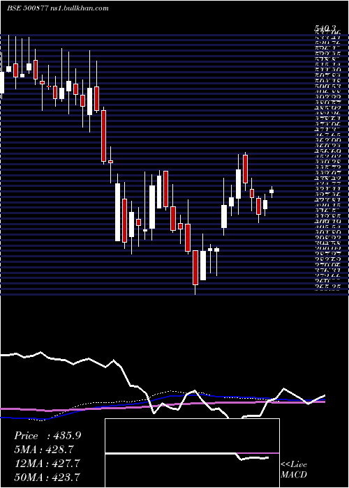  weekly chart ApolloTyres