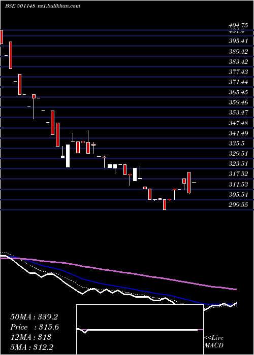  Daily chart DalalSt