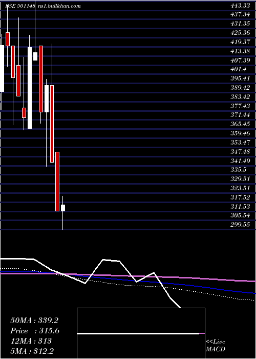  monthly chart DalalSt