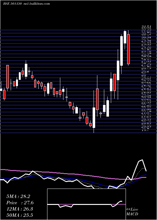  Daily chart CentrumCap
