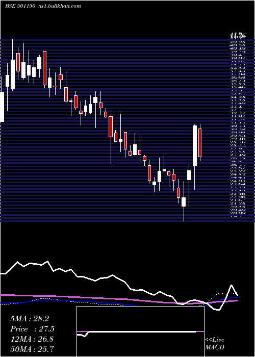 weekly chart CentrumCap