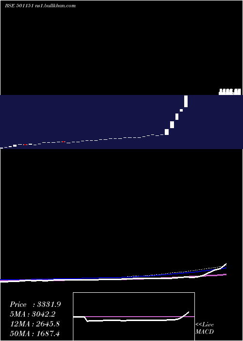  weekly chart KartikInv