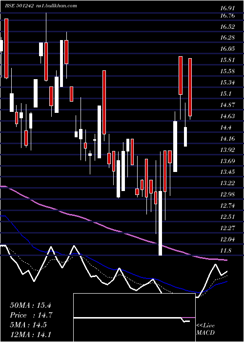  Daily chart TciFinance