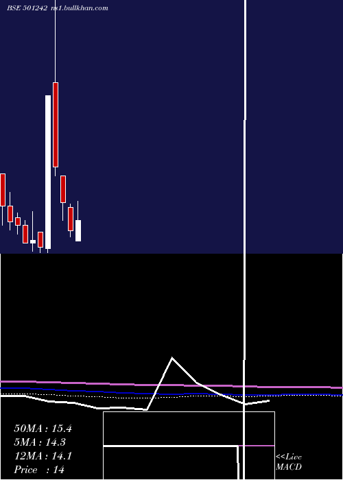  monthly chart TciFinance