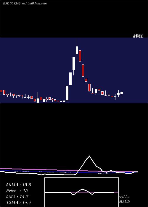  weekly chart TciFinance