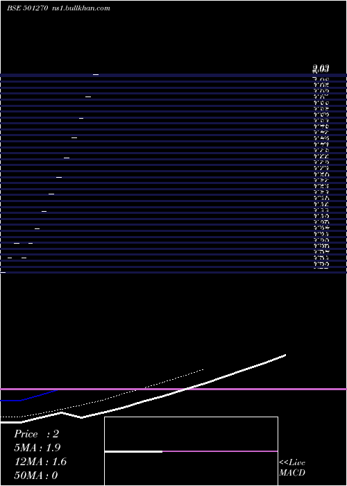  Daily chart Antariksh