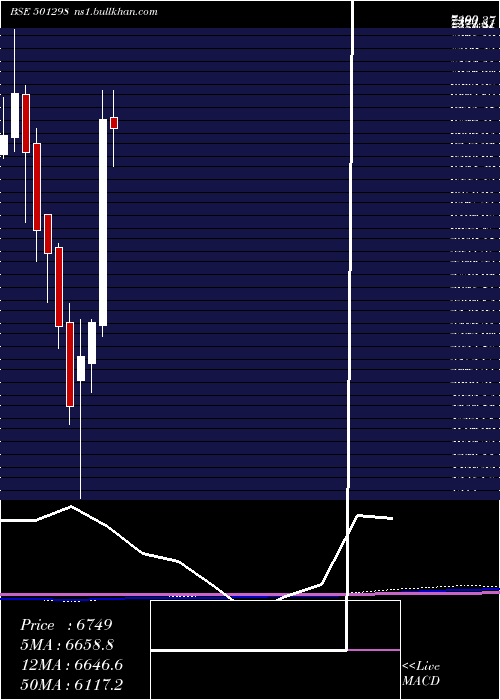  monthly chart IndusPrud