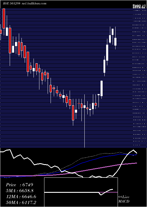  weekly chart IndusPrud