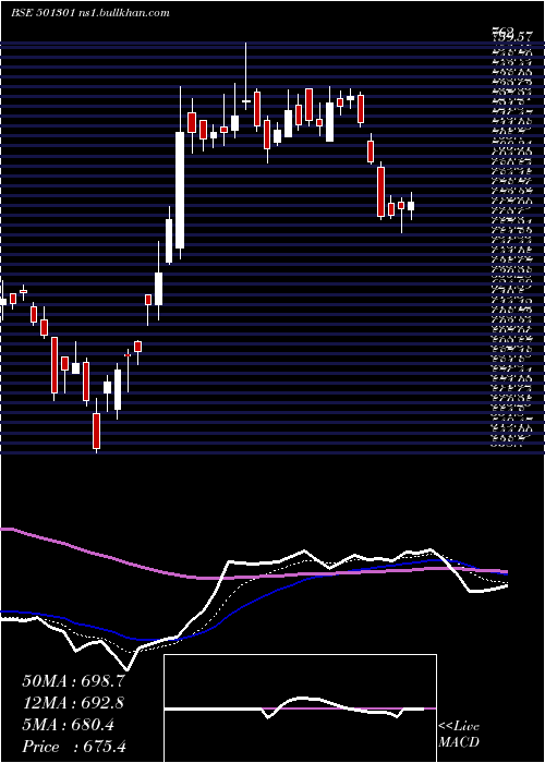  Daily chart TataInvest