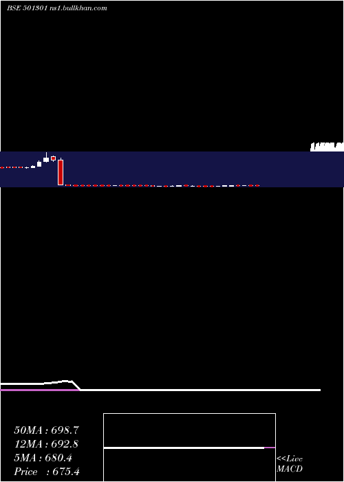  weekly chart TataInvest