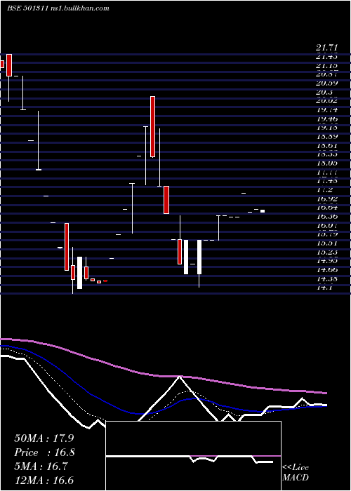  Daily chart JaybhCredit