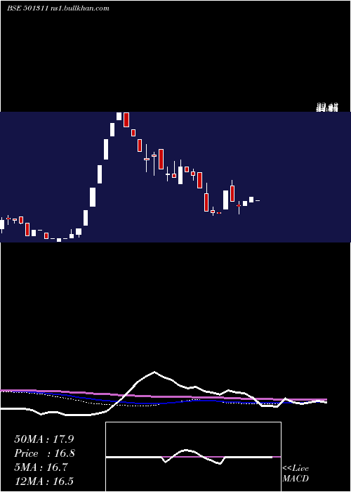  weekly chart JaybhCredit