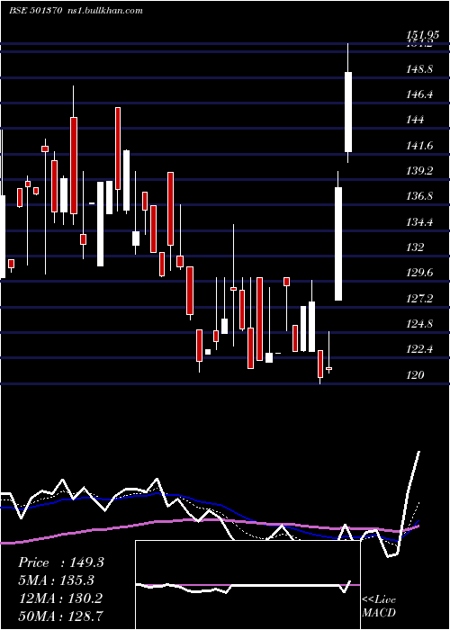  Daily chart WalchandPf