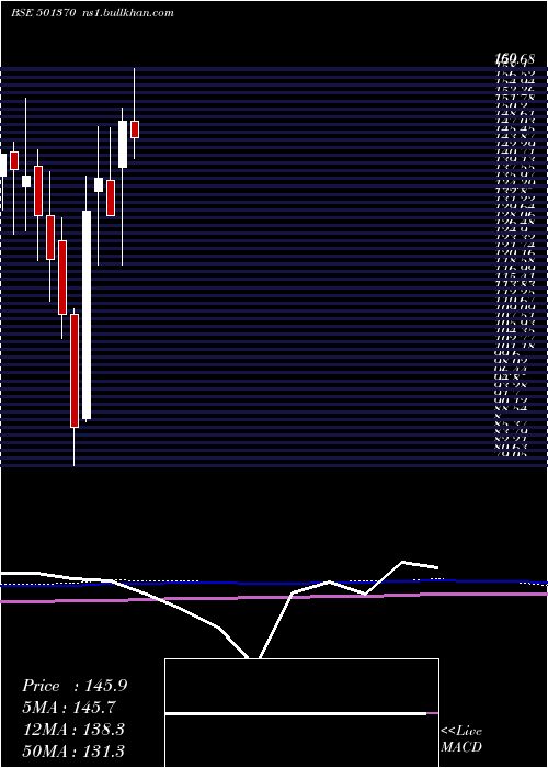  monthly chart WalchandPf