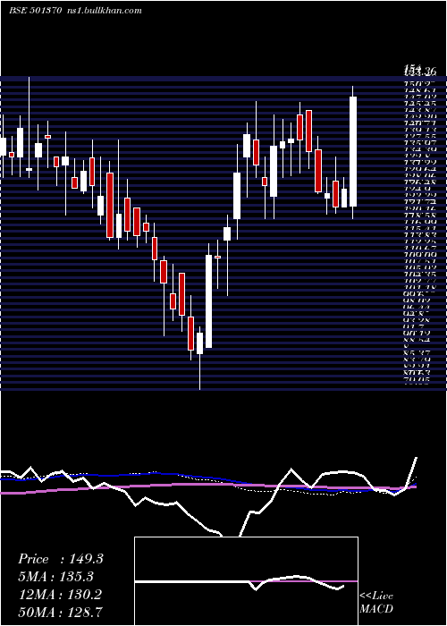  weekly chart WalchandPf