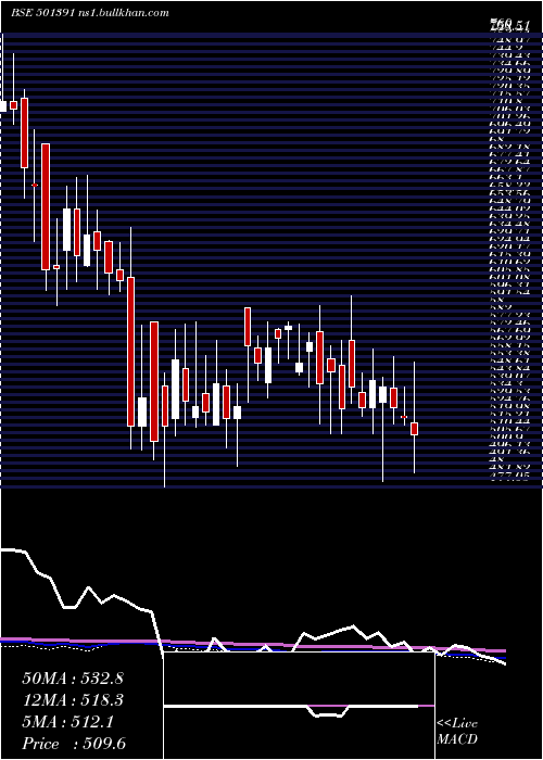  weekly chart WH