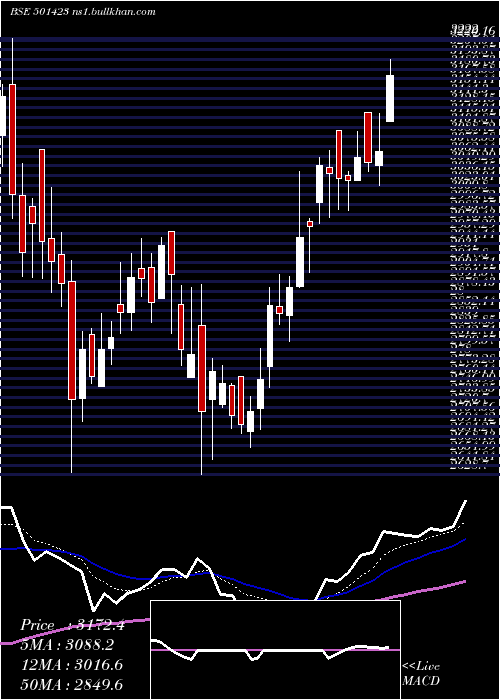  Daily chart ShaEng
