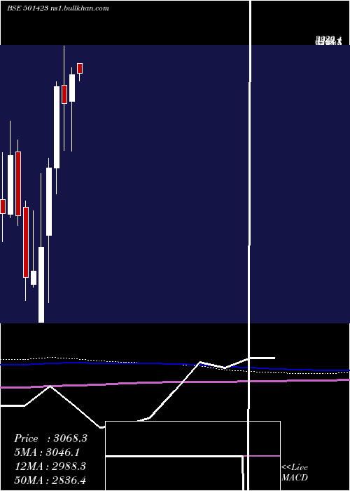  monthly chart ShaEng