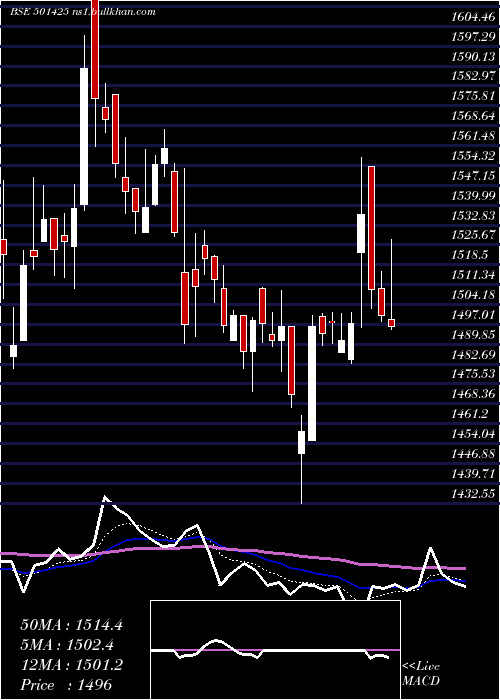  Daily chart BomBurmah