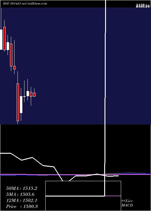  monthly chart BomBurmah