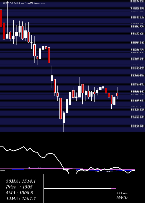  weekly chart BomBurmah