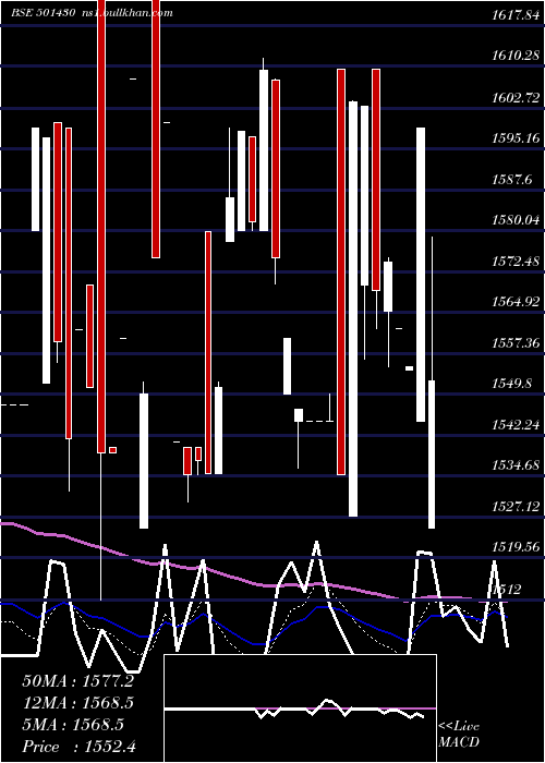  Daily chart BomCycle