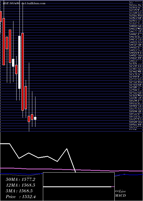  monthly chart BomCycle