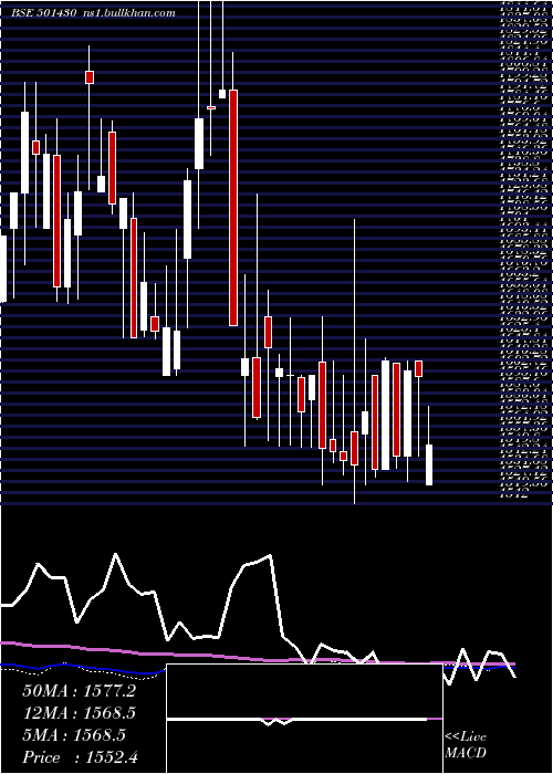  weekly chart BomCycle