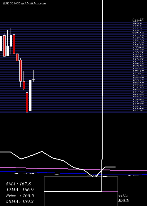  monthly chart GreavesCott