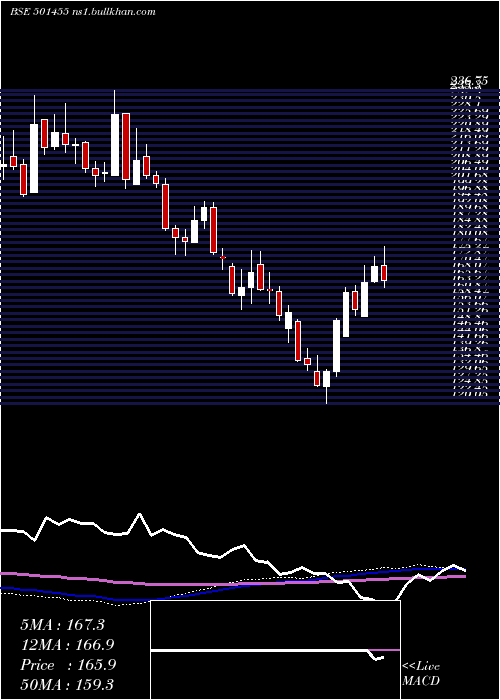  weekly chart GreavesCott