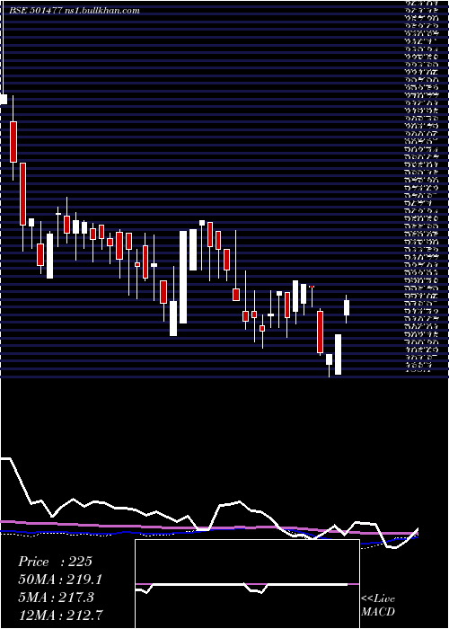  weekly chart MullerPhi