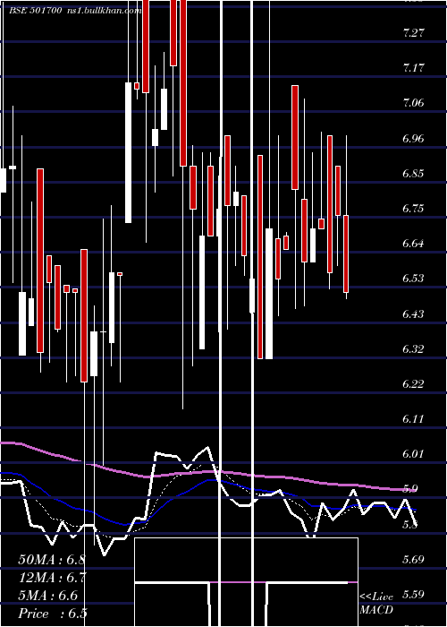 Daily chart IndiaNiveh