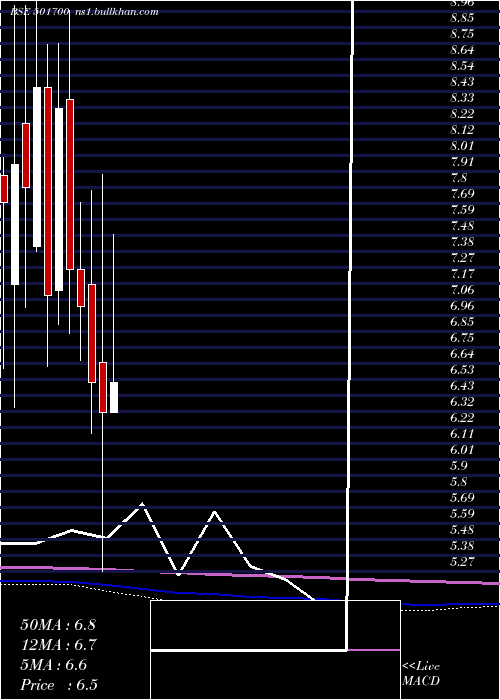  monthly chart IndiaNiveh