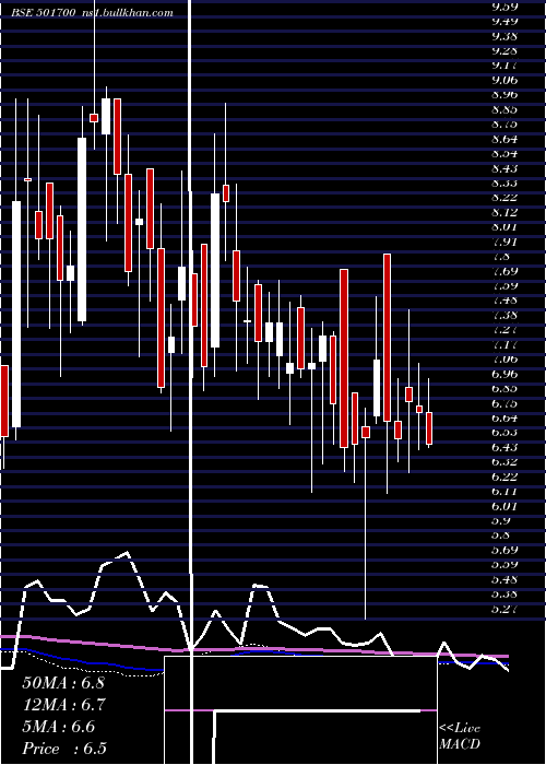  weekly chart IndiaNiveh