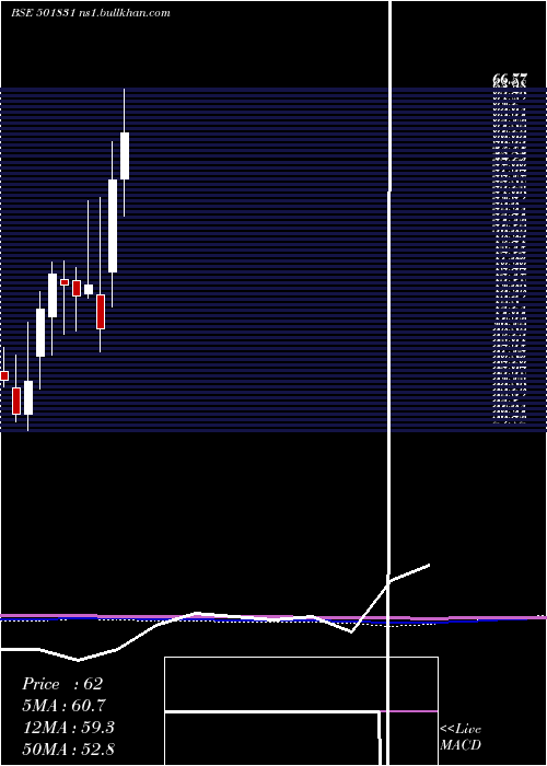  monthly chart CoastCorp