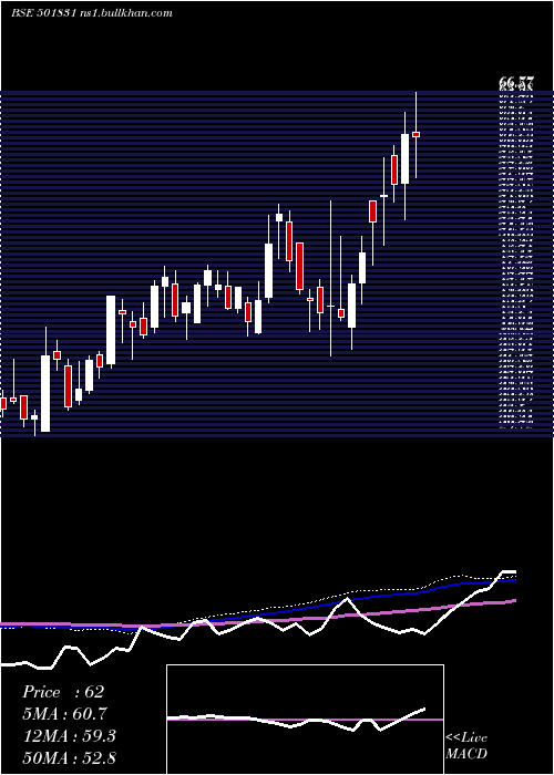  weekly chart CoastCorp