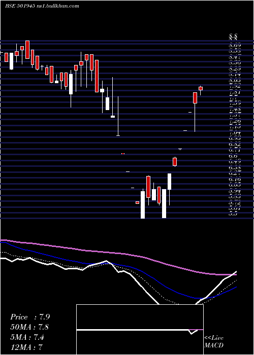  Daily chart Dhenubuild