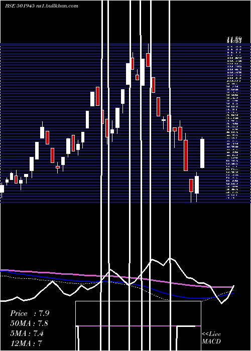  weekly chart Dhenubuild