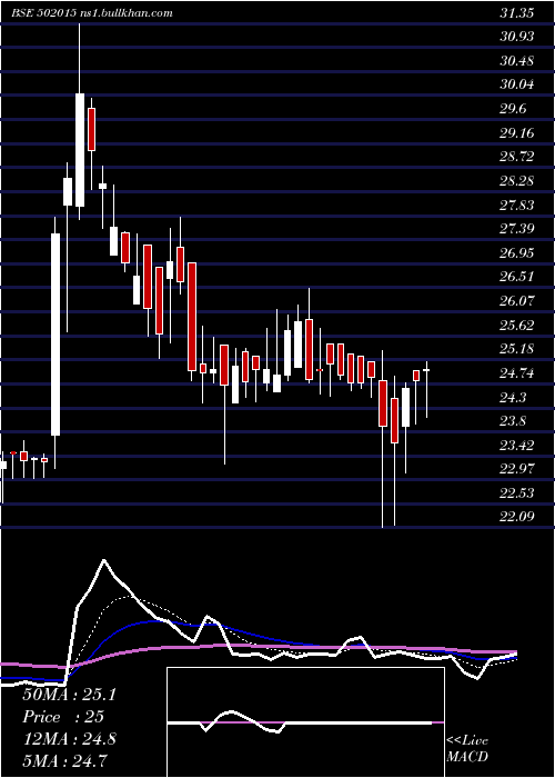  Daily chart Asiil