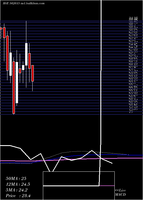  monthly chart Asiil