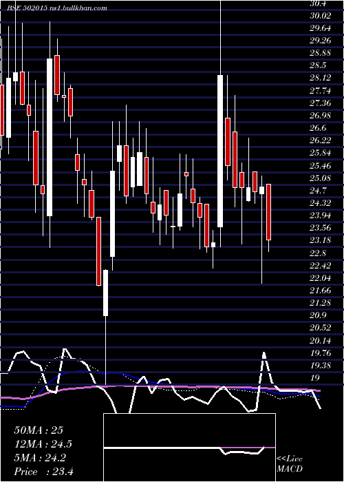  weekly chart Asiil