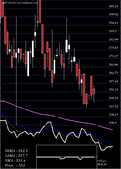  Daily chart DecanCement