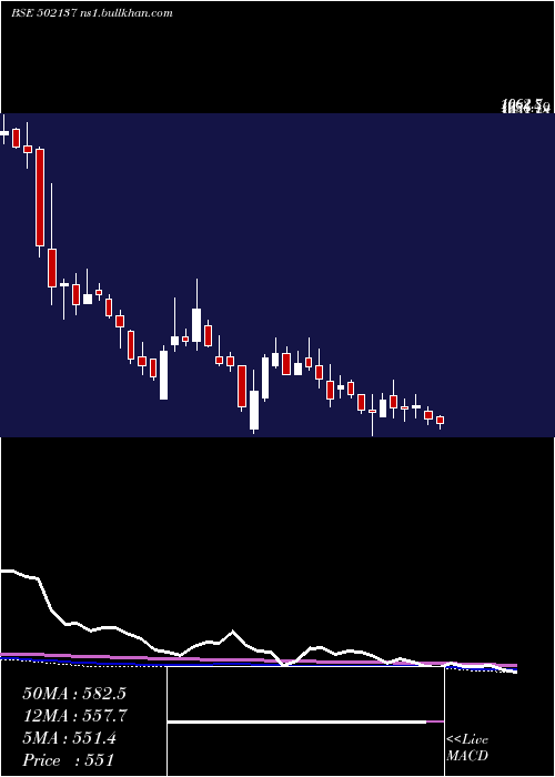  weekly chart DecanCement