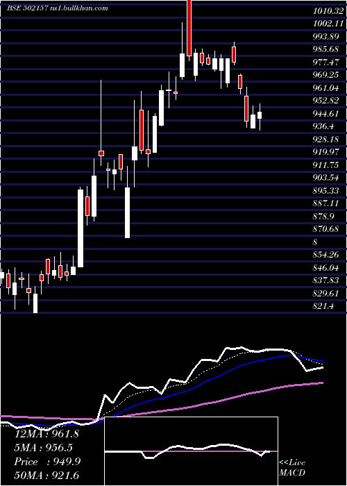  Daily chart MangalamCem