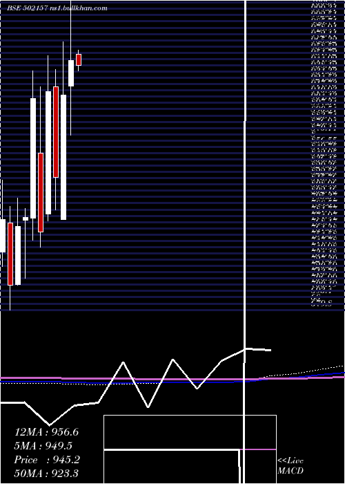  monthly chart MangalamCem