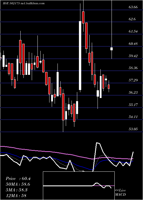  Daily chart SaurasCem