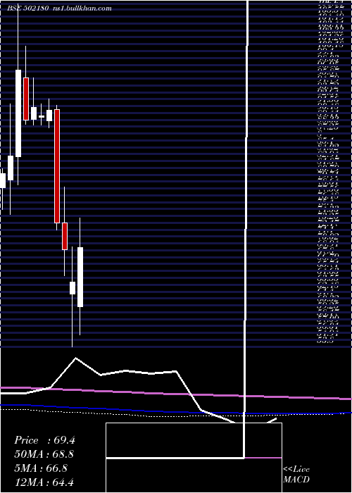  monthly chart SriDigv