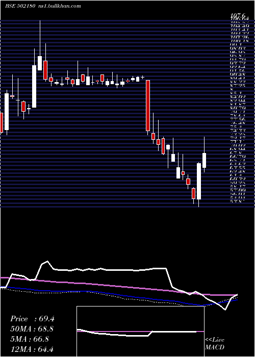  weekly chart SriDigv