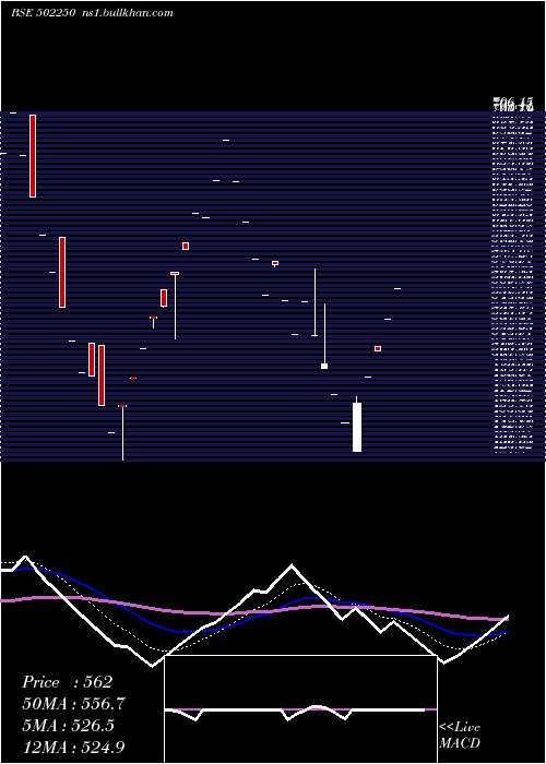  Daily chart Lerthai