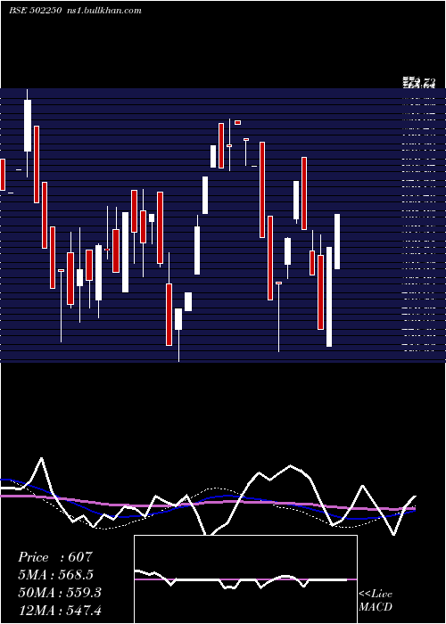  weekly chart Lerthai